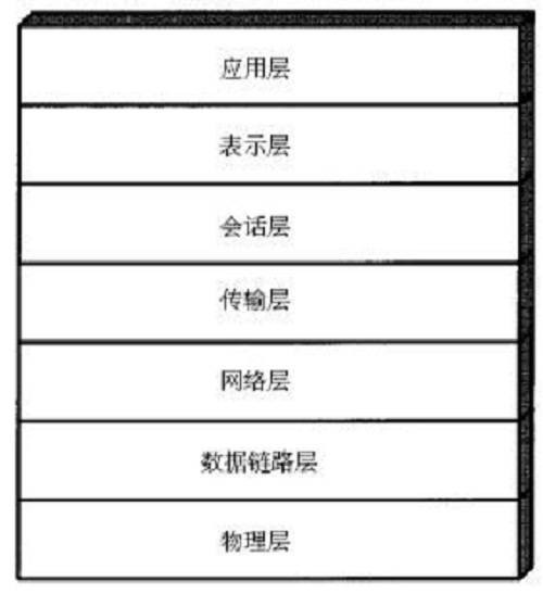 表示层
