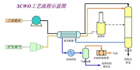 超临界技术