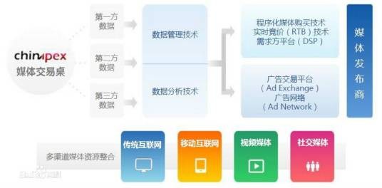 互联网广告 DSP