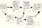 比较优势理论