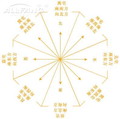 八宅风水