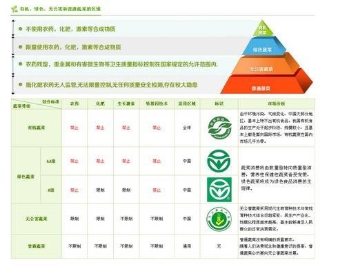 绿色蔬菜标准