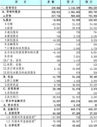 国际收支平衡表