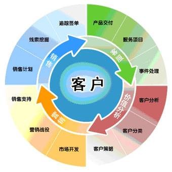 闭环营销