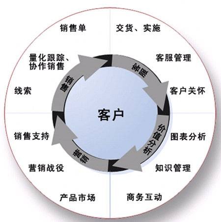客户关系管理（管理学词汇CRM）