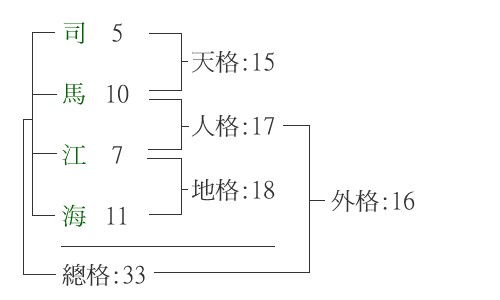 姓名（人的姓氏和名字的组合）