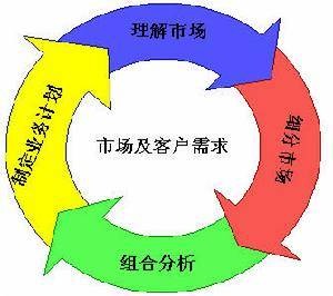 市场细分（市场营销学术语）