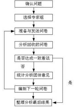 德尔菲法