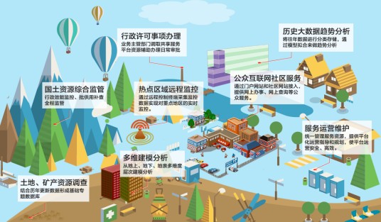 国土资源云