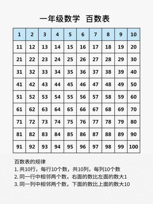 百数表