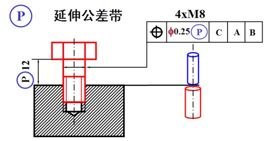 延伸公差带