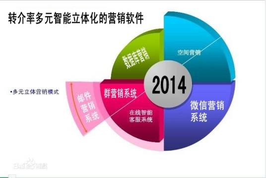 网络营销软件