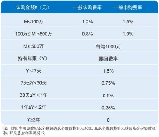 基金赎回费率