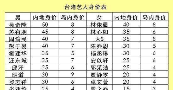 “台湾演员片酬”上热搜:1个黄磊等于40个许光汉,成龙有价无市