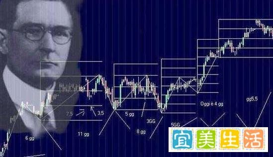 威廉·江恩：我眼中的二十一条买卖守则（全）