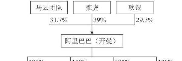 阿里巴巴在不同时期股权结构演变图