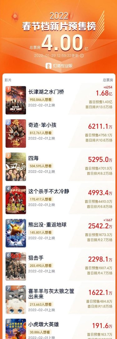 2022春节档新片预售破4亿，《奇迹》《四海》争夺二三名