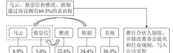 阿里巴巴在不同时期股权结构演变图