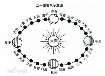 东北二十四节气歌