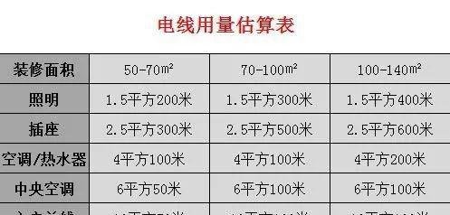 家里装修一般用多大平方的电线,电线用量是多少?