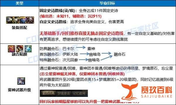 DNF史诗之路助养成，回归快速毕业指南