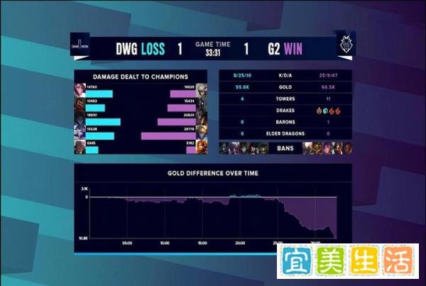 英雄联盟：DWG轻取G2，时隔6年，LPL和LCK决战魔都之巅