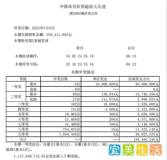 大乐透22003期开奖:后区重12,前区一组同尾数,5注1000万落5地
