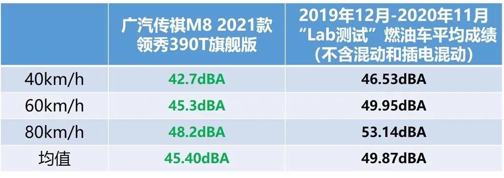 Lab测试｜传祺M8公开叫板别克GL8，它是不是有点飘了？