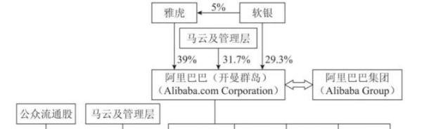 阿里巴巴在不同时期股权结构演变图