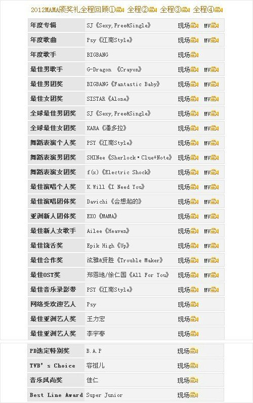 2012年mama颁奖节全部出席名单~跪求exo表演的节目。