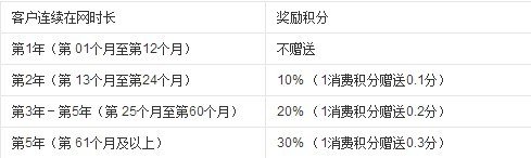 中国移动神州行如何得回报积分?