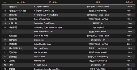 2011金马奖影史百大经典华语电影