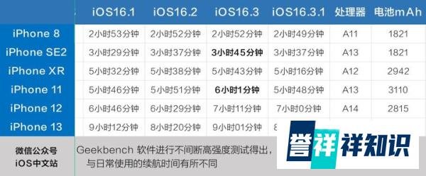 不要升级!iOS16.3.1 续航时间实测,6款iPhone升级前后对比
