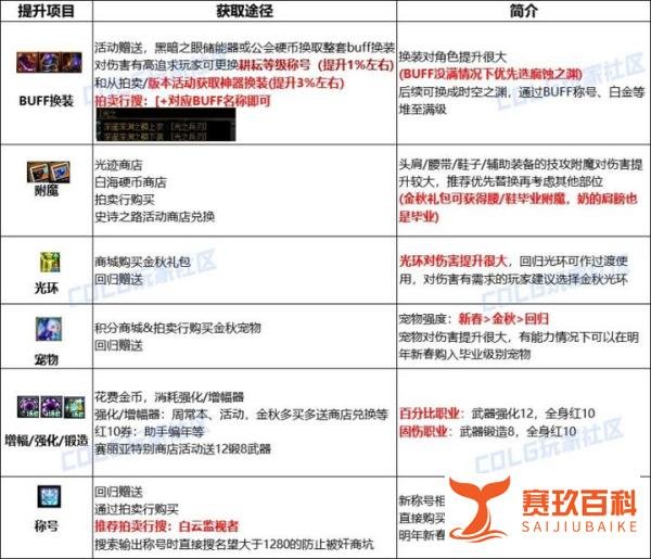 DNF史诗之路助养成,回归快速毕业指南