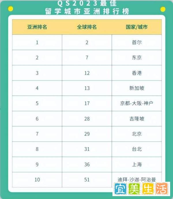 2023QS全球最佳留学城市排名出炉！新加坡位列亚洲第四