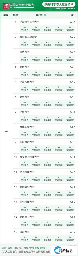 24计算机、软件、网安等专业排名已公布！