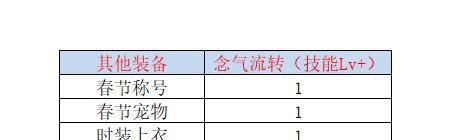 DNF男气功师/狂虎帝/念皇BUFF装备选择