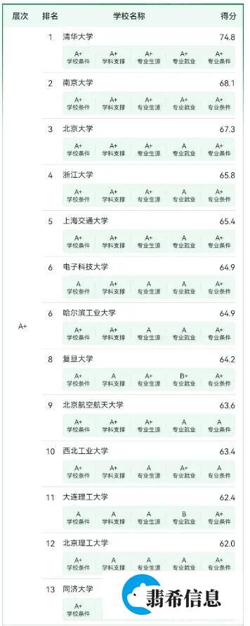 24计算机、软件、网安等专业排名已公布！