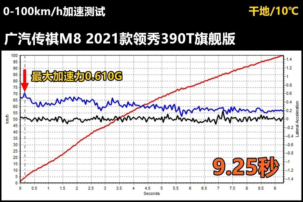 Lab测试｜传祺M8公开叫板别克GL8，它是不是有点飘了？