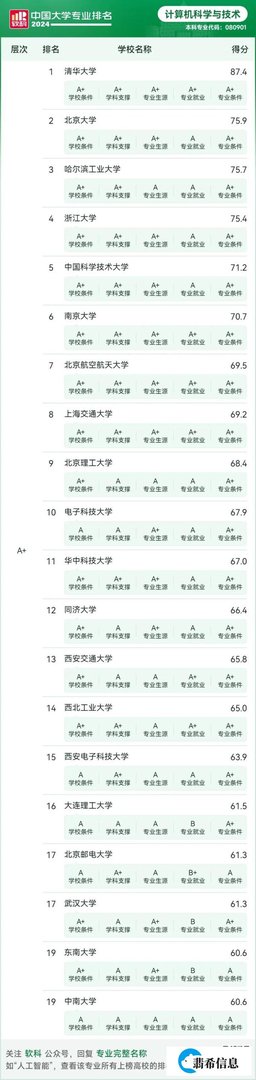 24计算机、软件、网安等专业排名已公布！