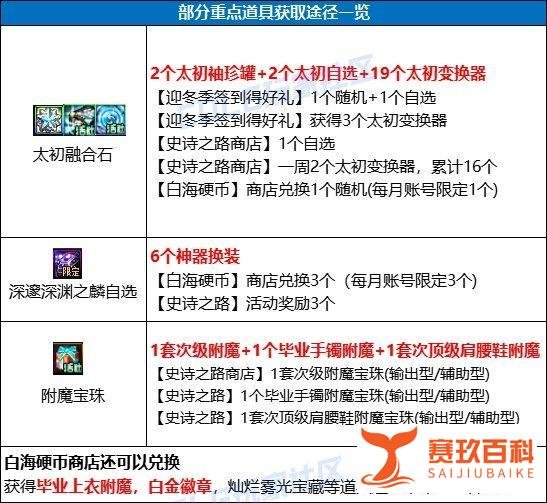 DNF史诗之路助养成,回归快速毕业指南