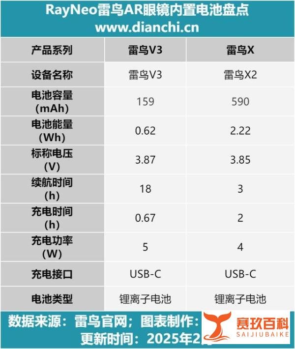 雷鸟推出2款AR眼镜，最高590mAh可续航8小时