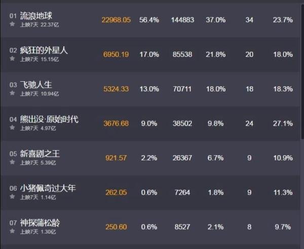 《流浪地球》票房逆袭，谁是背后最大赢家？