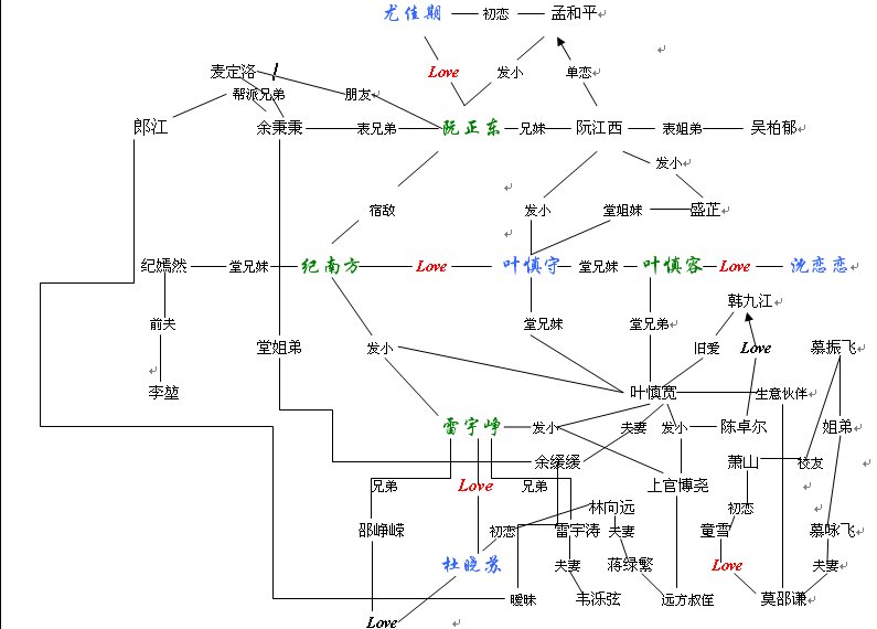 匪我思存的所有作品的人物关系图