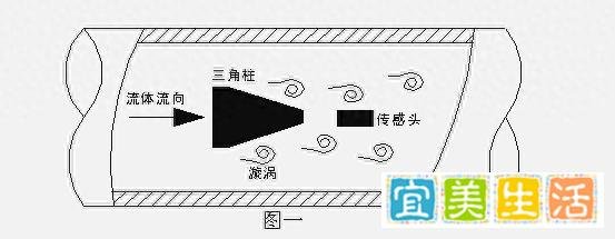 涡街和涡轮流量计的区别都体现在哪些方面？进来了解