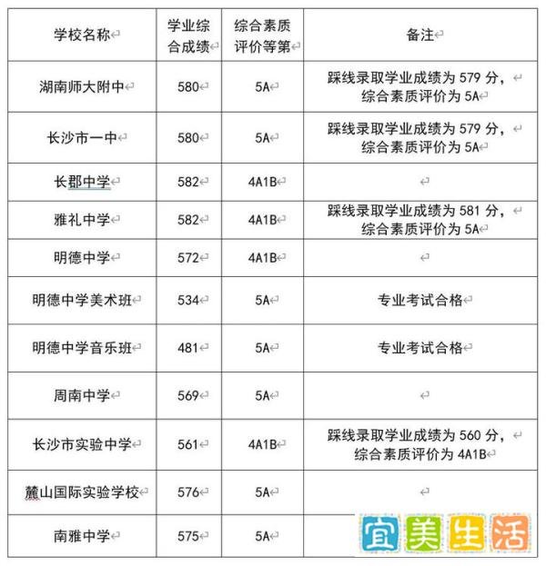 长沙中考排名多少才能进入四大四小名校？附2021年长沙中考录取分数线