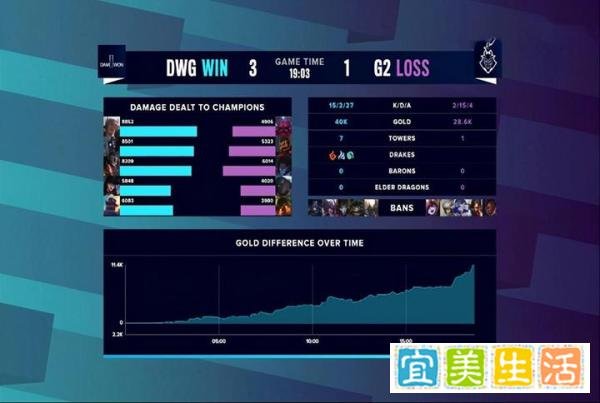 英雄联盟：DWG轻取G2，时隔6年，LPL和LCK决战魔都之巅