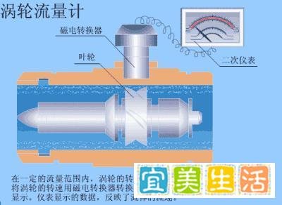 涡街和涡轮流量计的区别都体现在哪些方面?进来了解