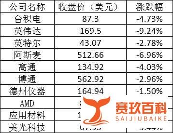 美股周一再遭重挫，科技巨头三天市值蒸发超万亿美元
