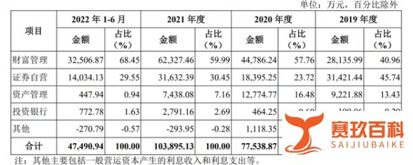 华宝证券IPO：地处发达地区、背靠央企，仍业绩平平业务“瘸腿”